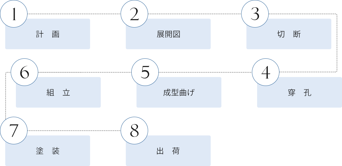 制作の流れ